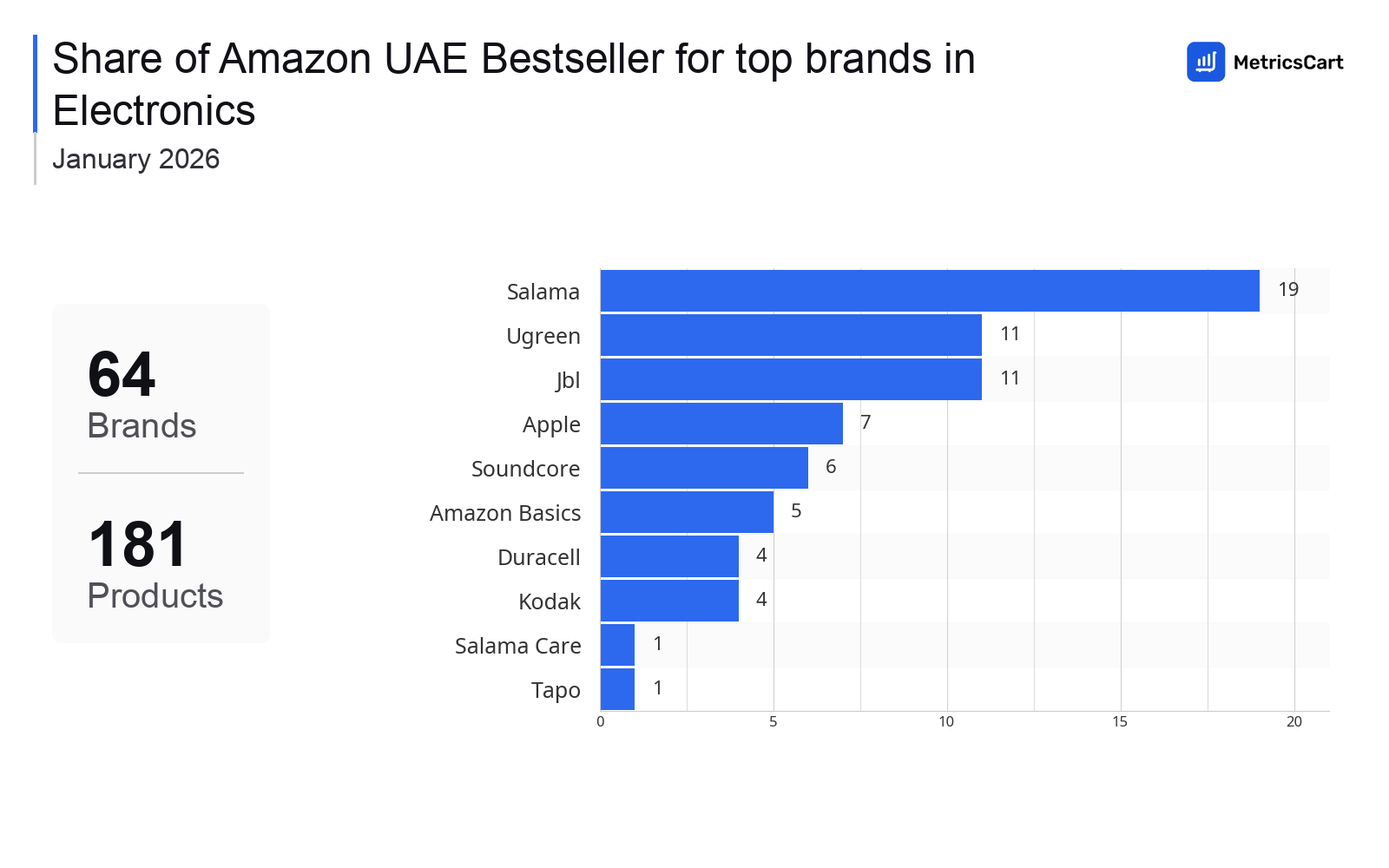 Top Brands Distribution