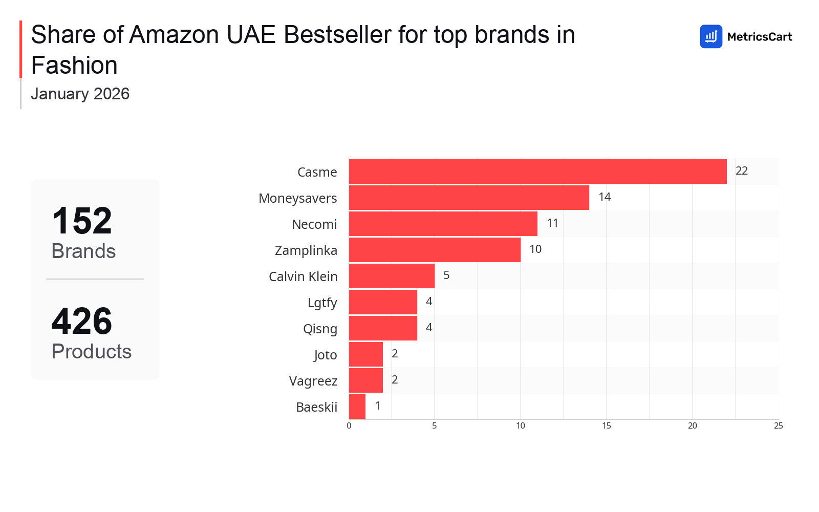 Top Brands Distribution