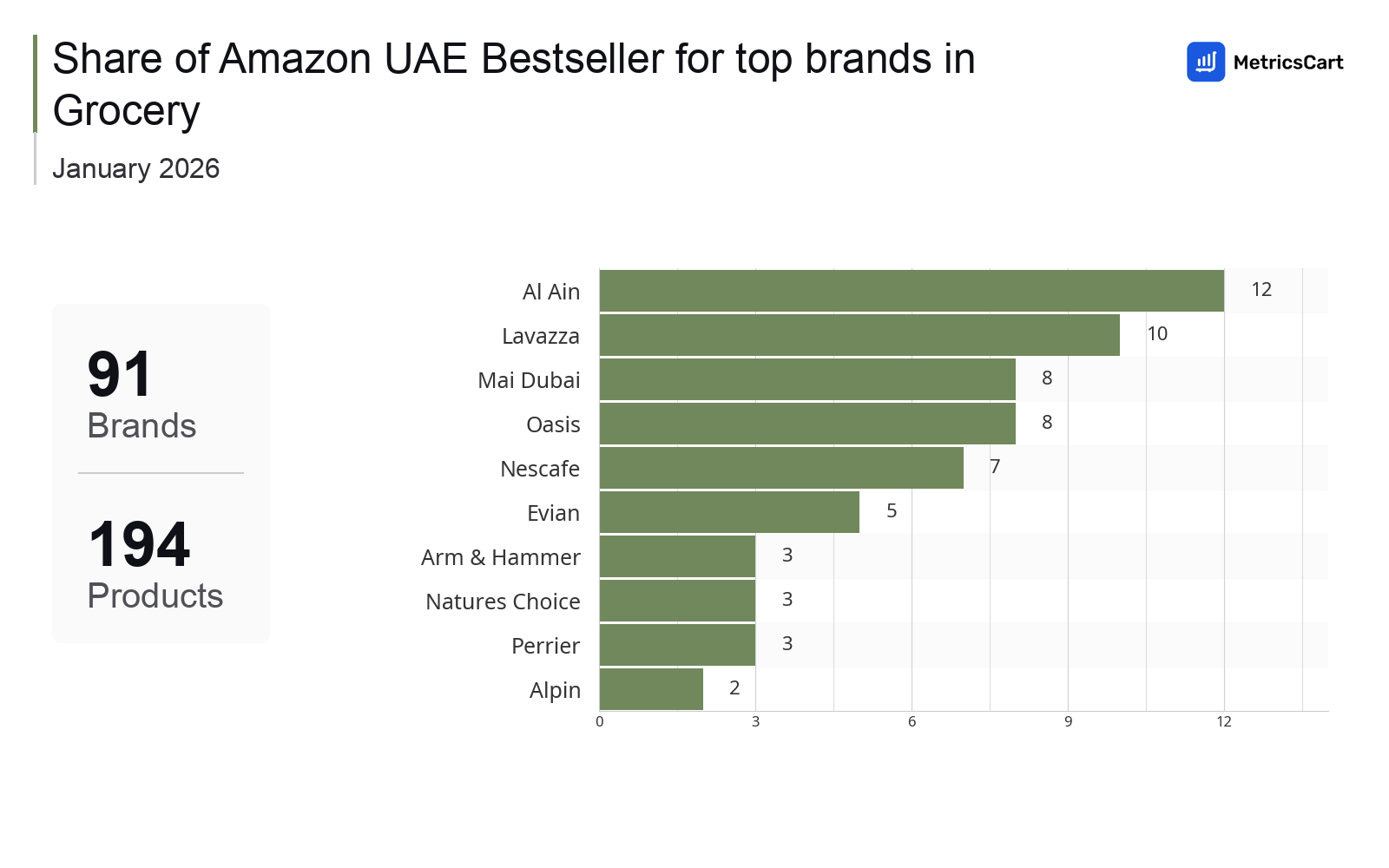 Top Brands Distribution