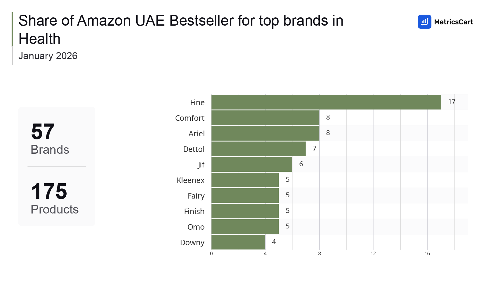 Top Brands Distribution