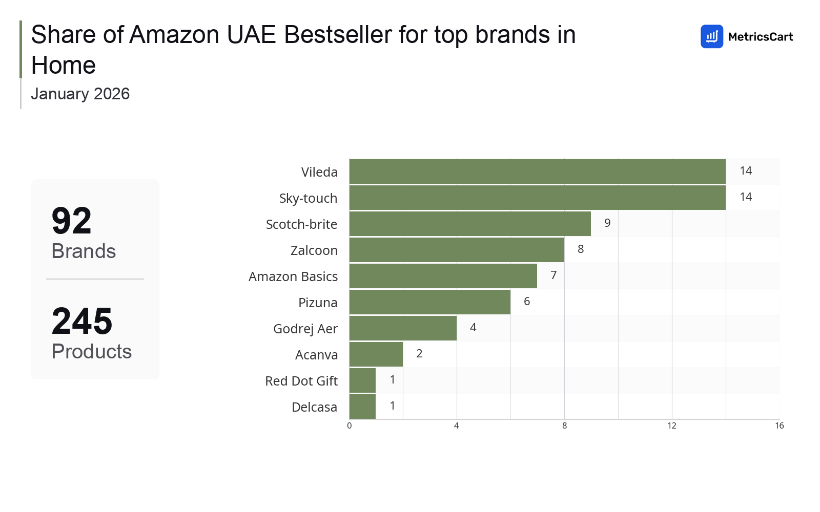 Top Brands Distribution