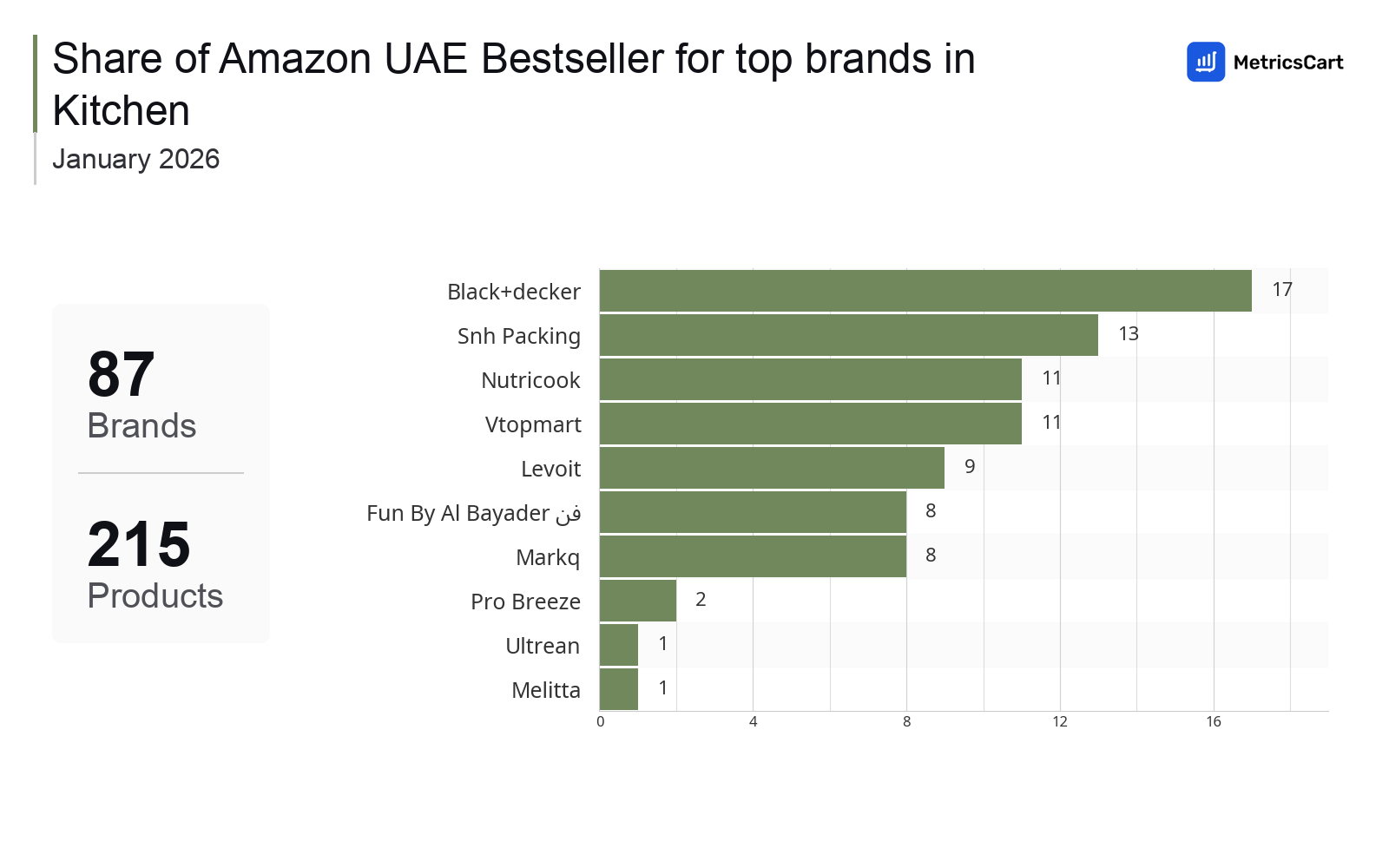 Top Brands Distribution
