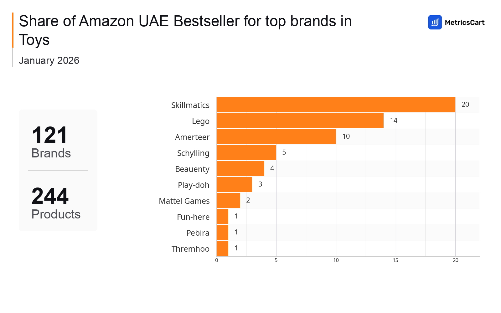 Top Brands Distribution