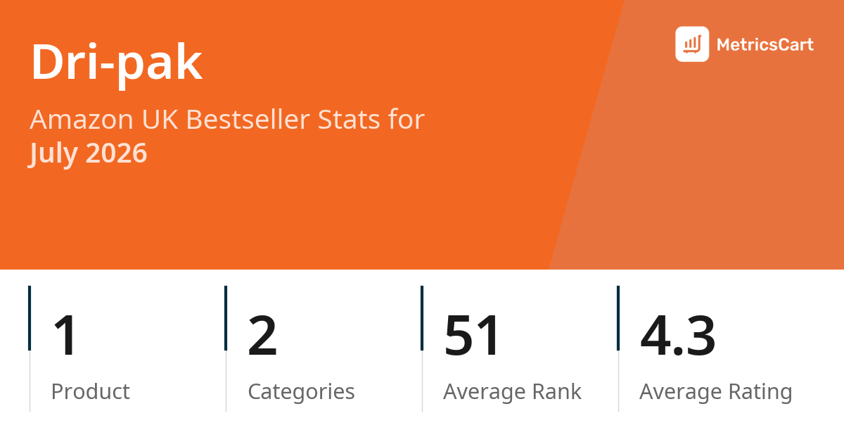 Top Categories Distribution