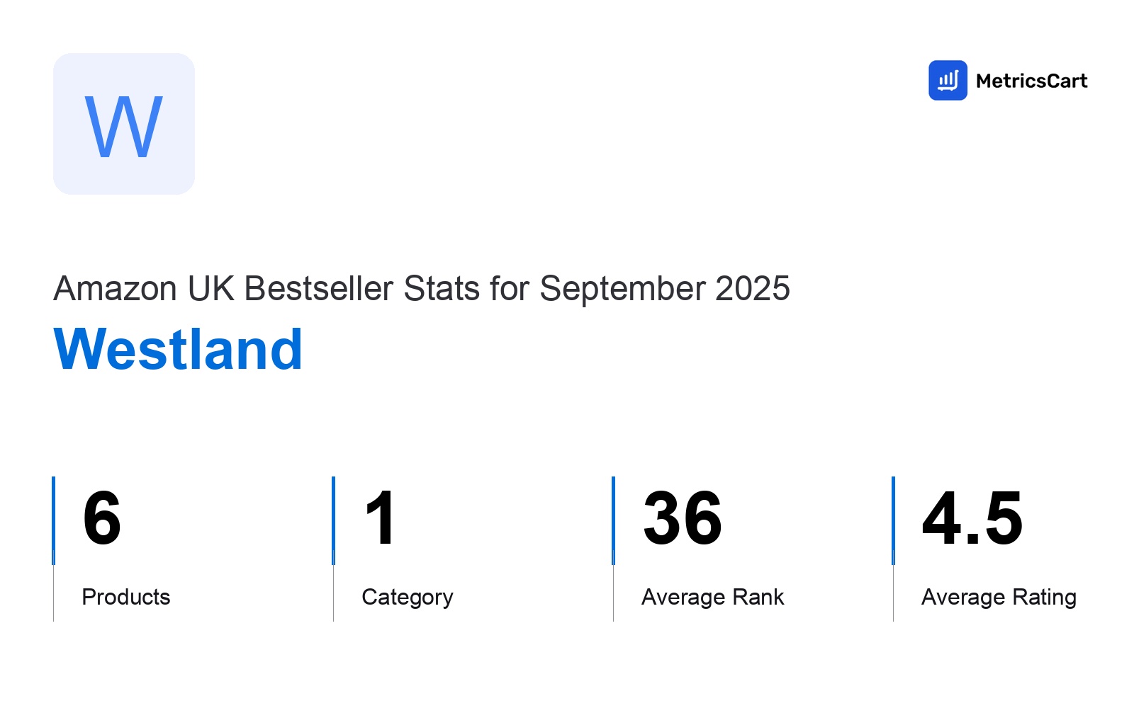 Top Categories Distribution