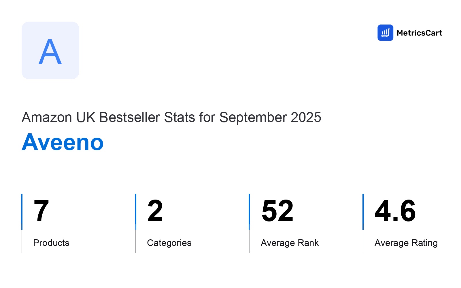 Top Categories Distribution