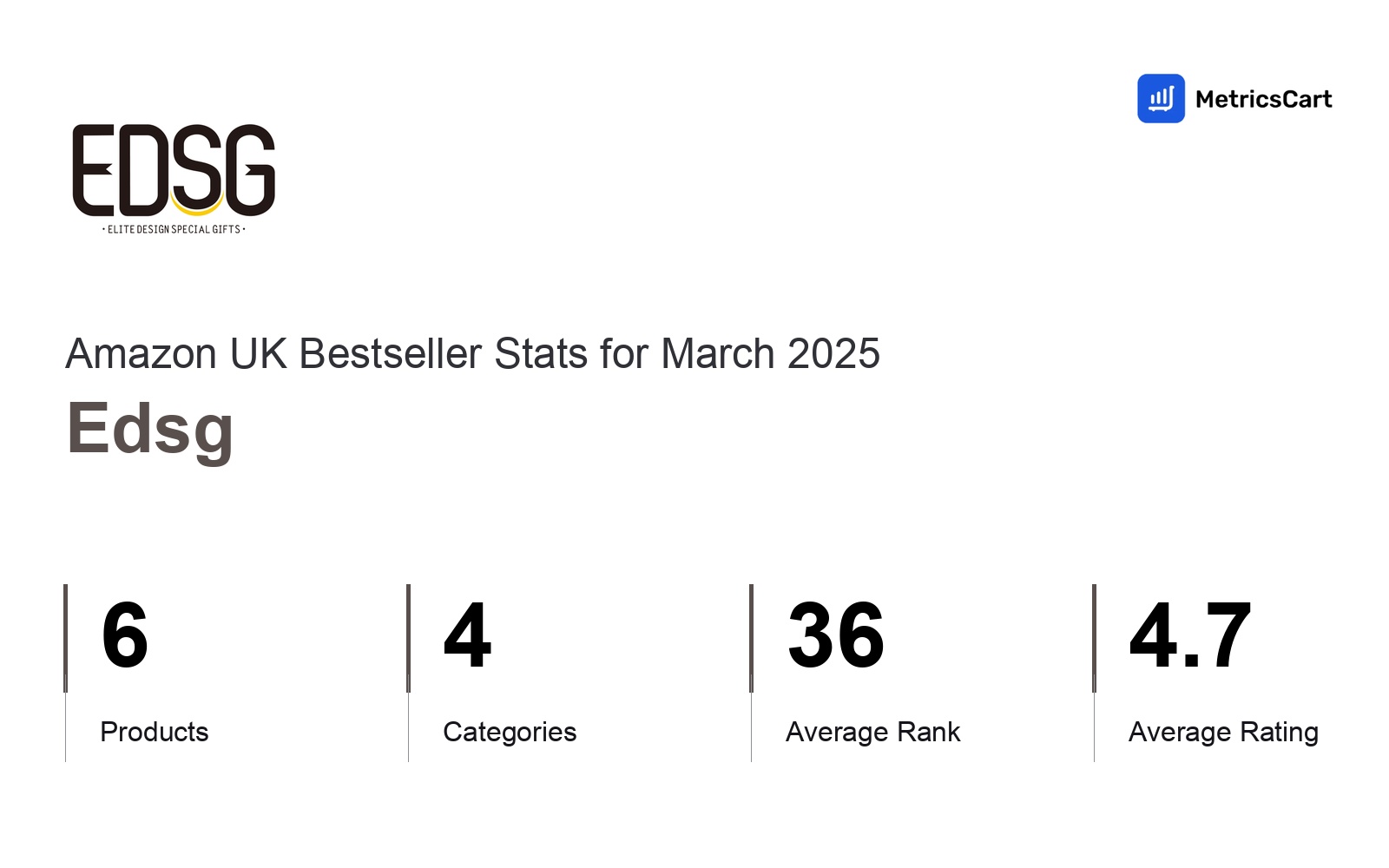 Top Categories Distribution