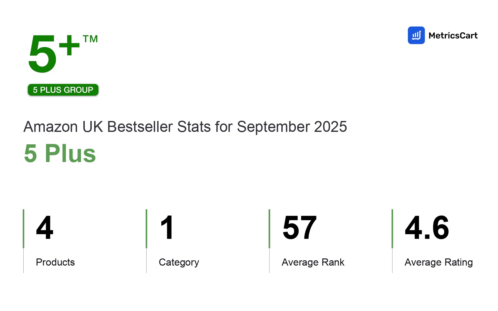 Top Categories Distribution