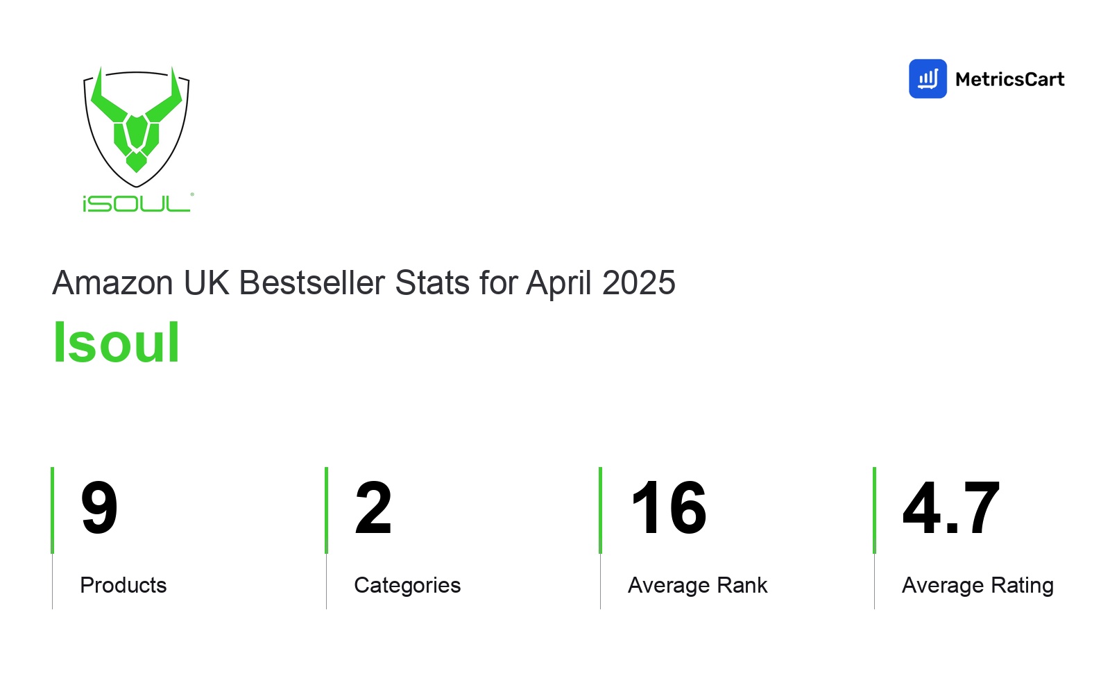 Top Categories Distribution