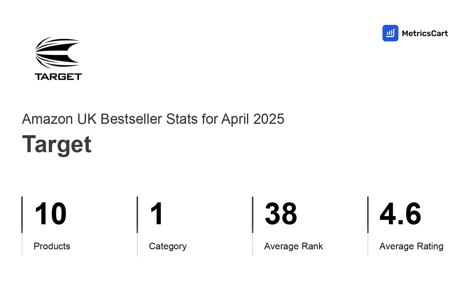 Top Categories Distribution