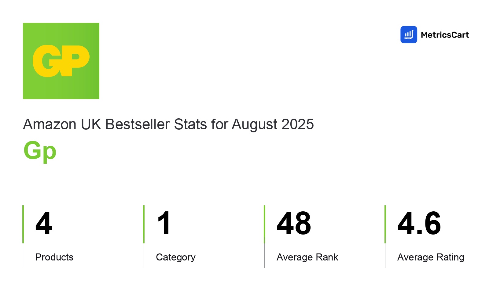 Top Categories Distribution