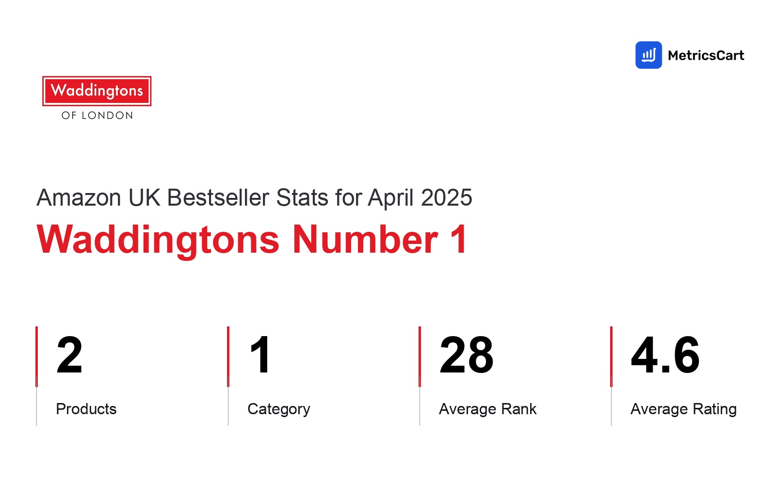 Top Categories Distribution