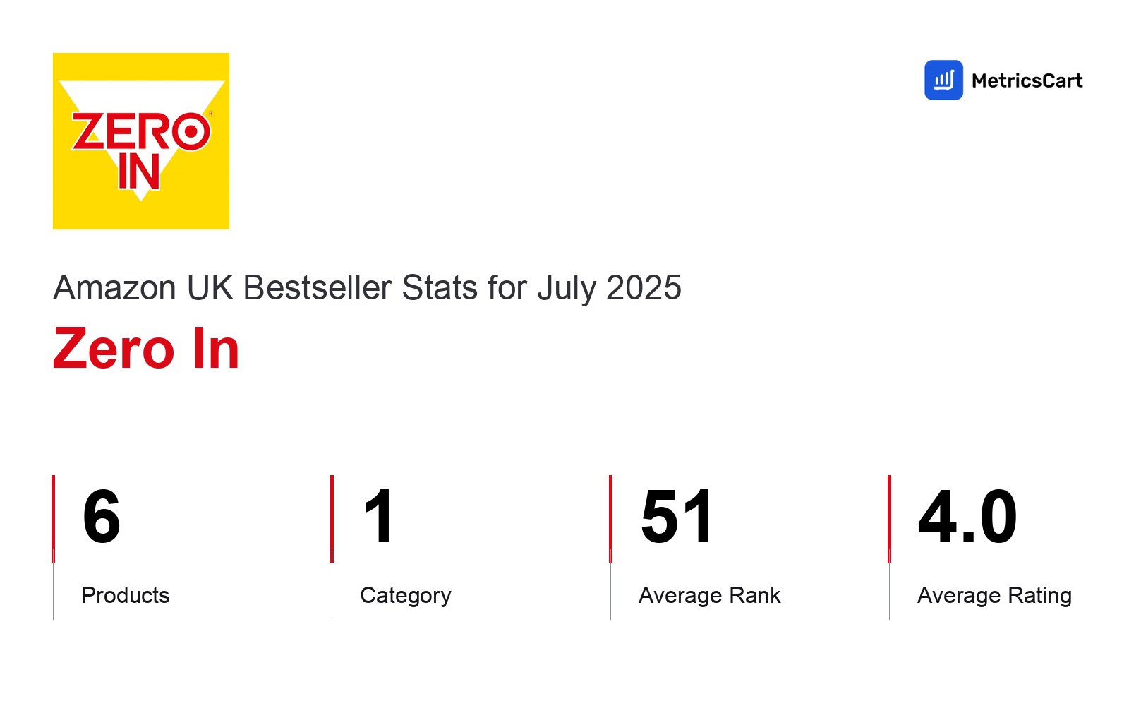 Top Categories Distribution