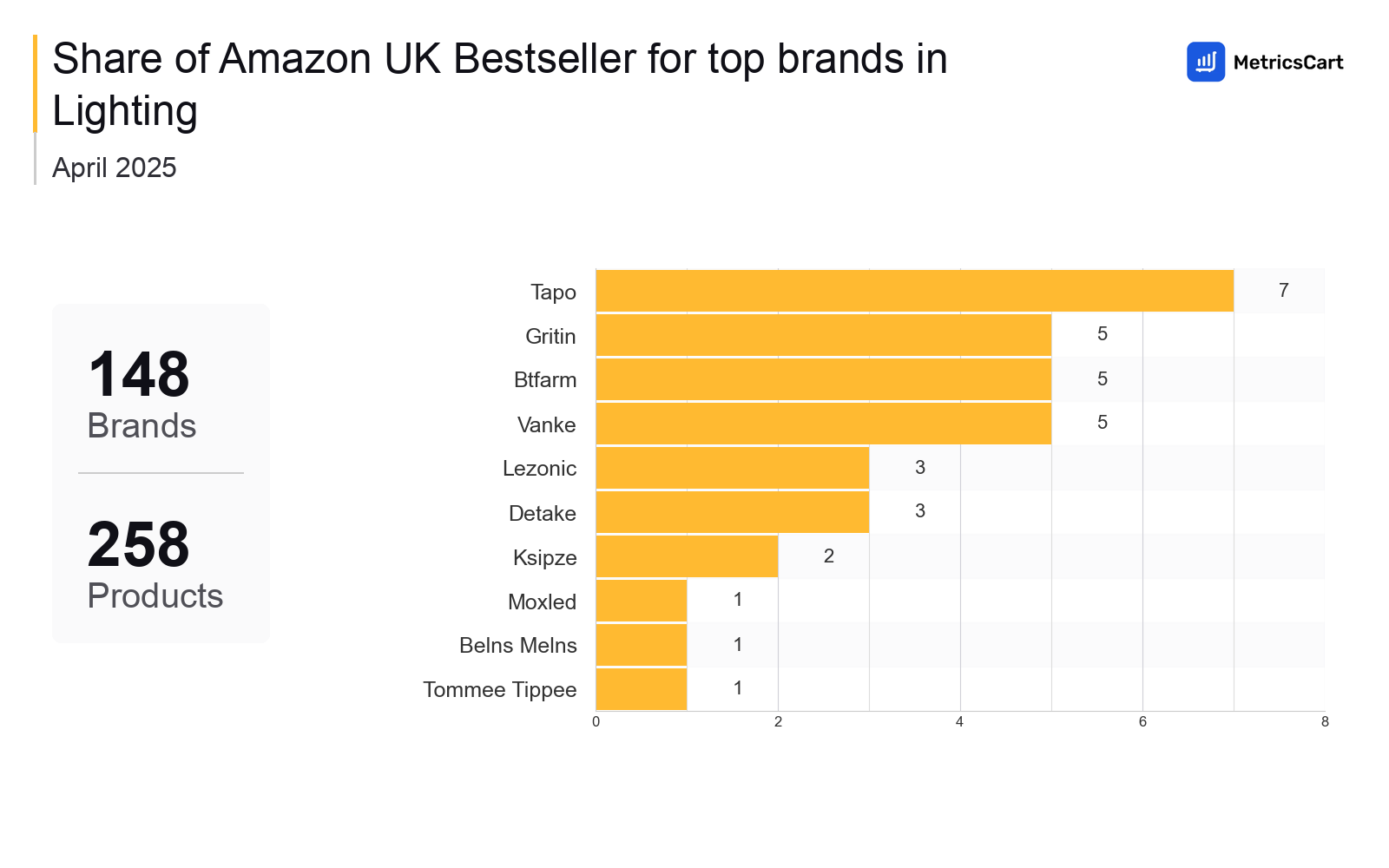 Top Brands Distribution