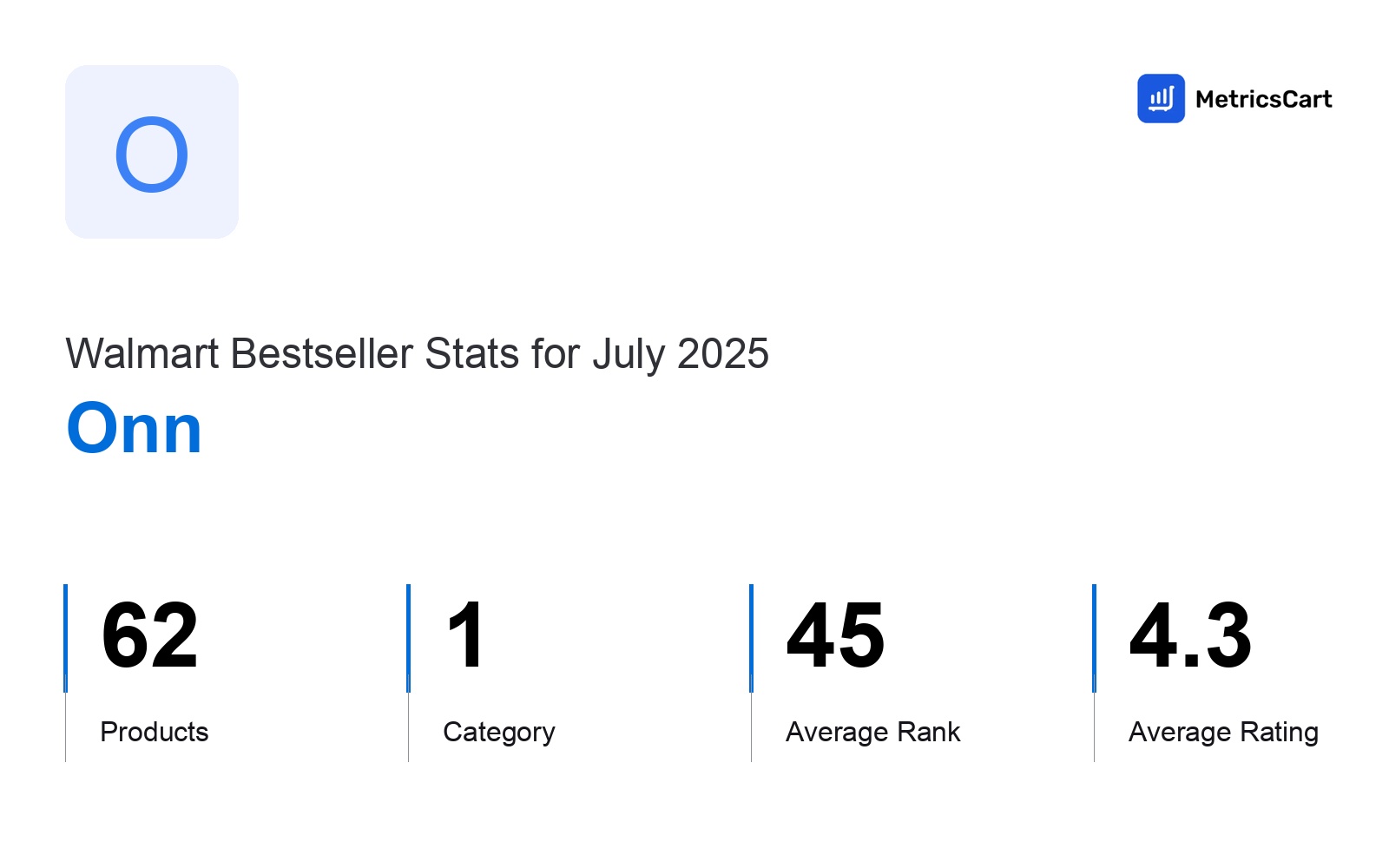 Top Categories Distribution