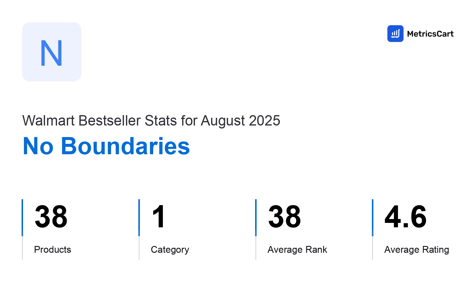 Top Categories Distribution