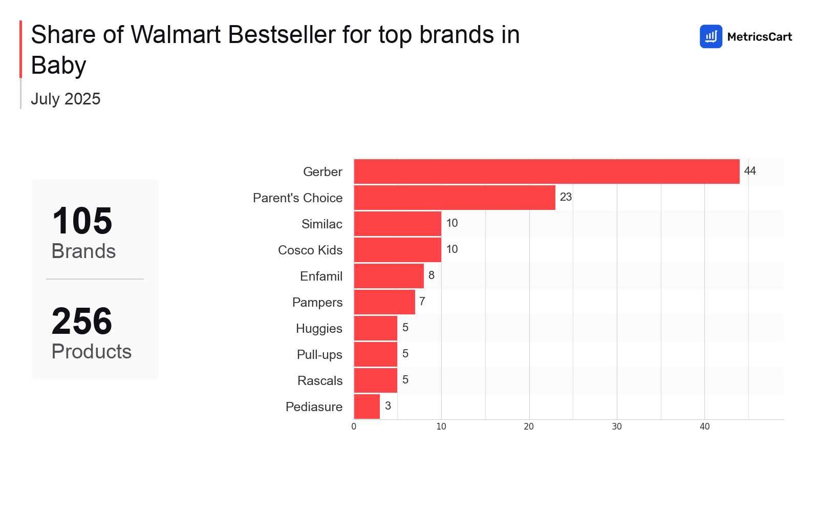 Top Brands Distribution