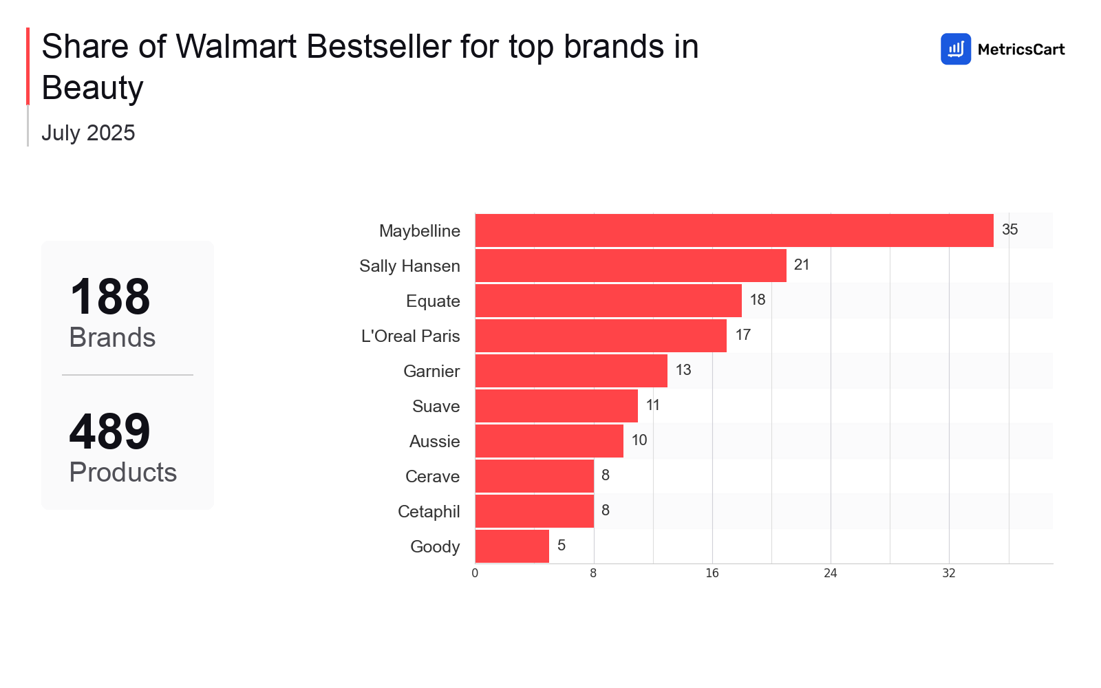 Top Brands Distribution
