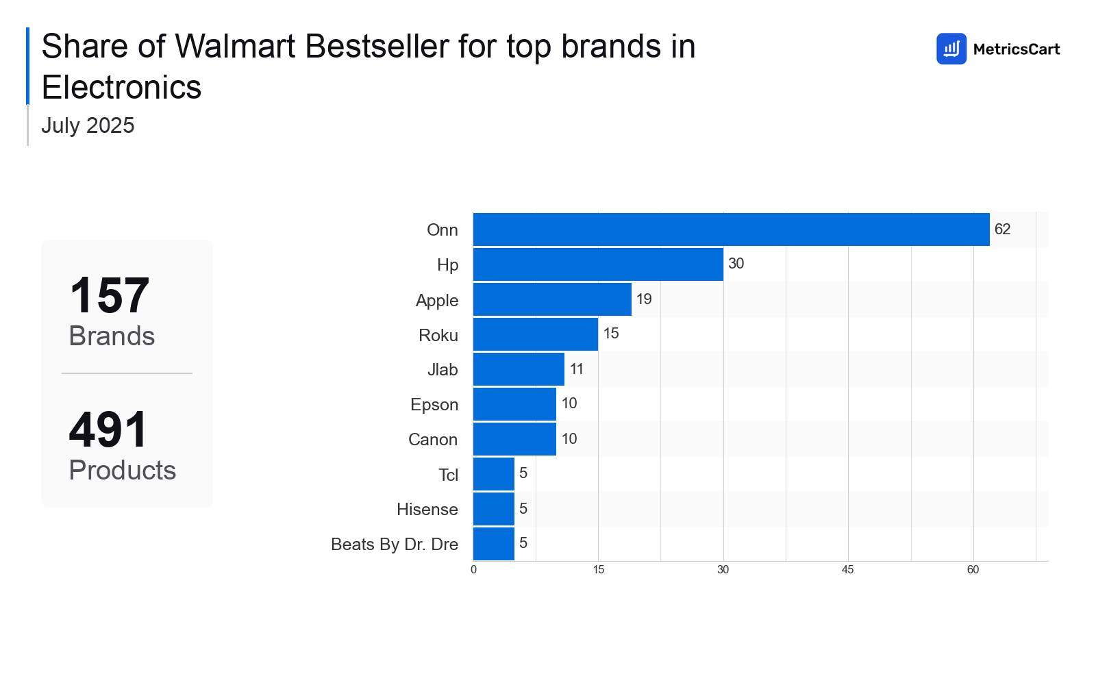 Top Brands Distribution