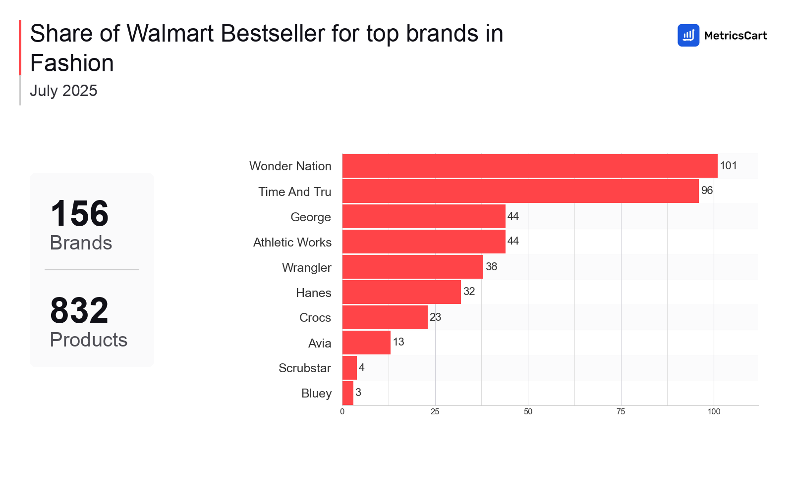 Top Brands Distribution
