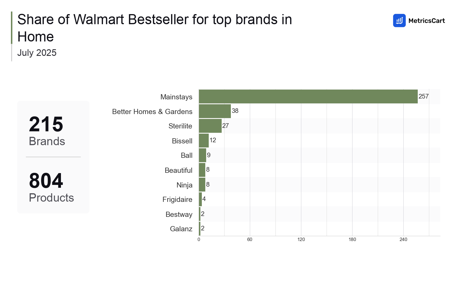 Top Brands Distribution