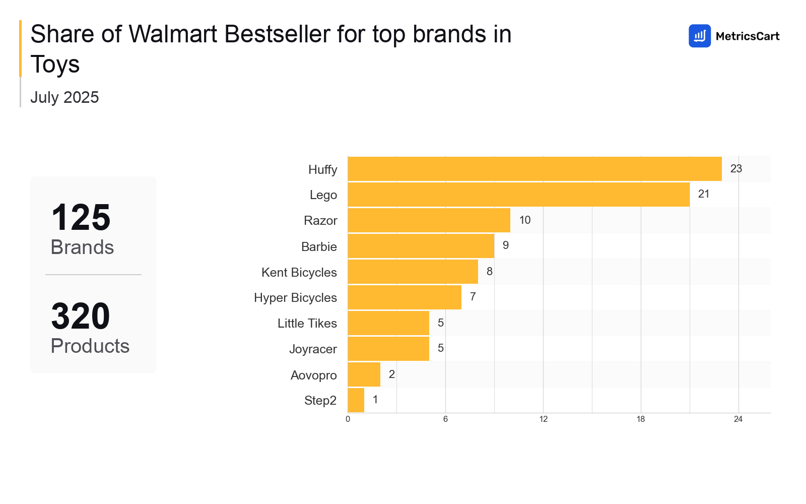 Top Brands Distribution