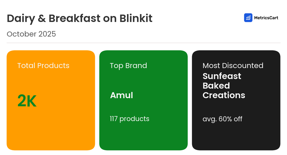 Infographic for Dairy & Breakfast on Blinkit