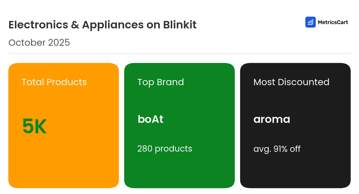 Infographic for Electronics & Appliances on Blinkit