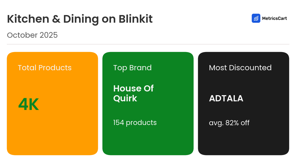 Infographic for Kitchen & Dining on Blinkit