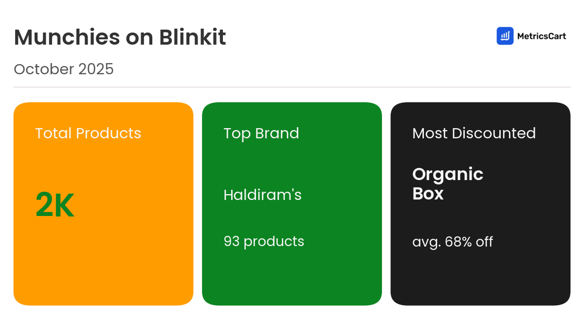 Infographic for Munchies on Blinkit