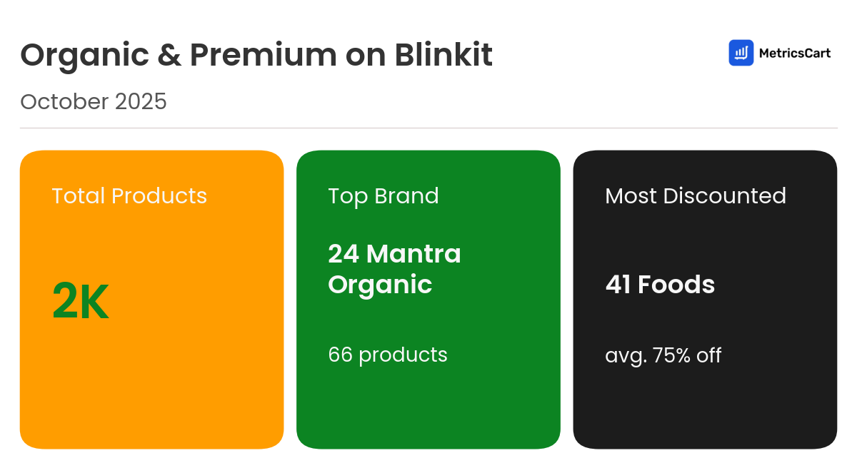Infographic for Organic & Premium on Blinkit