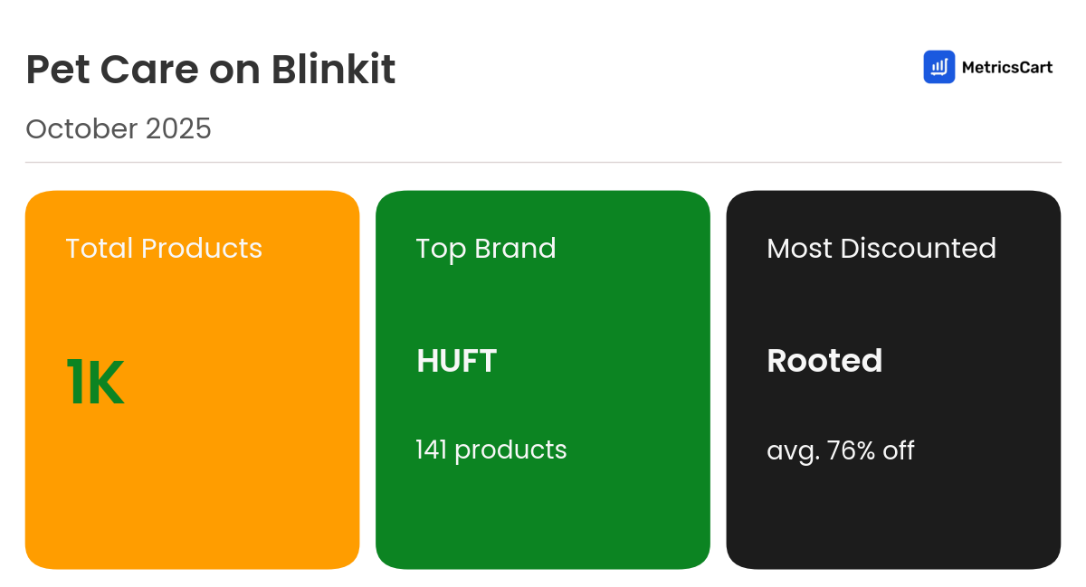 Infographic for Pet Care on Blinkit