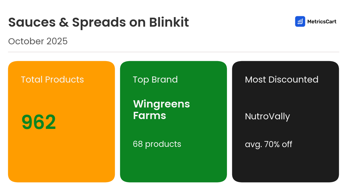 Infographic for Sauces & Spreads on Blinkit