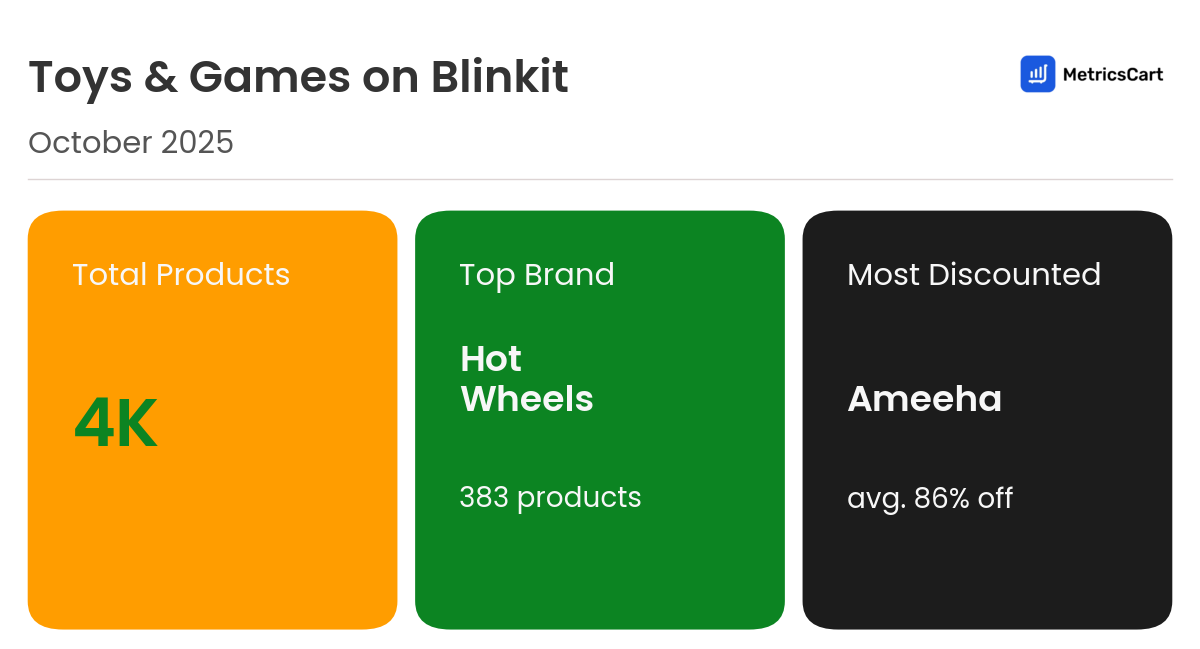 Infographic for Toys & Games on Blinkit