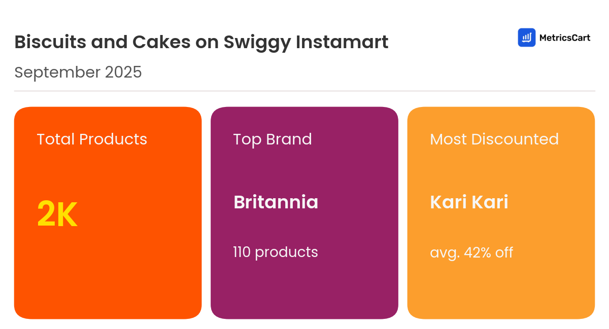 Infographic for Biscuits and Cakes on Swiggy Instamart