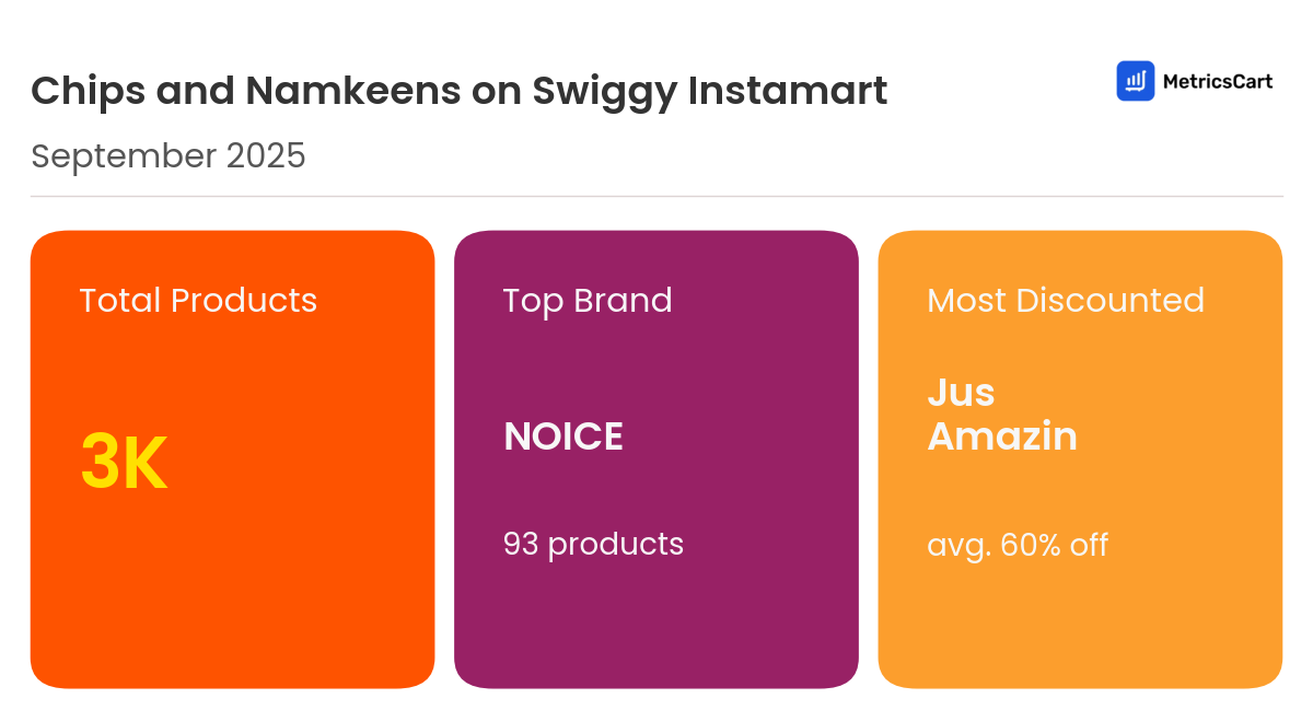 Infographic for Chips and Namkeens on Swiggy Instamart
