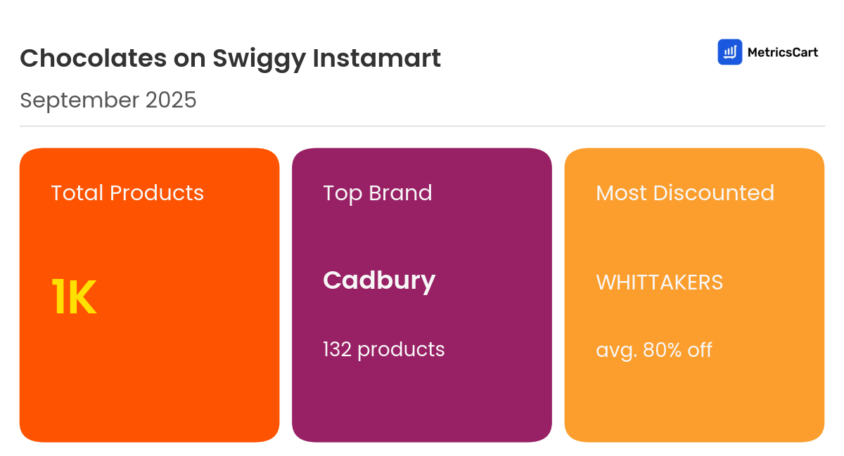 Infographic for Chocolates on Swiggy Instamart