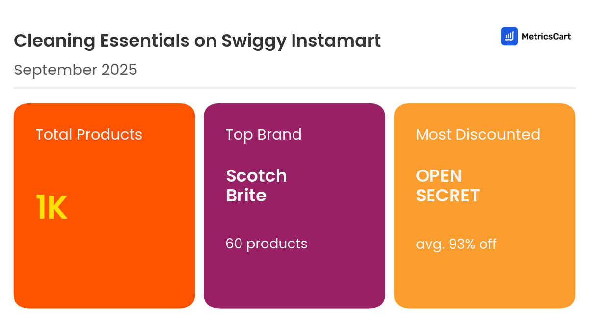 Infographic for Cleaning Essentials on Swiggy Instamart