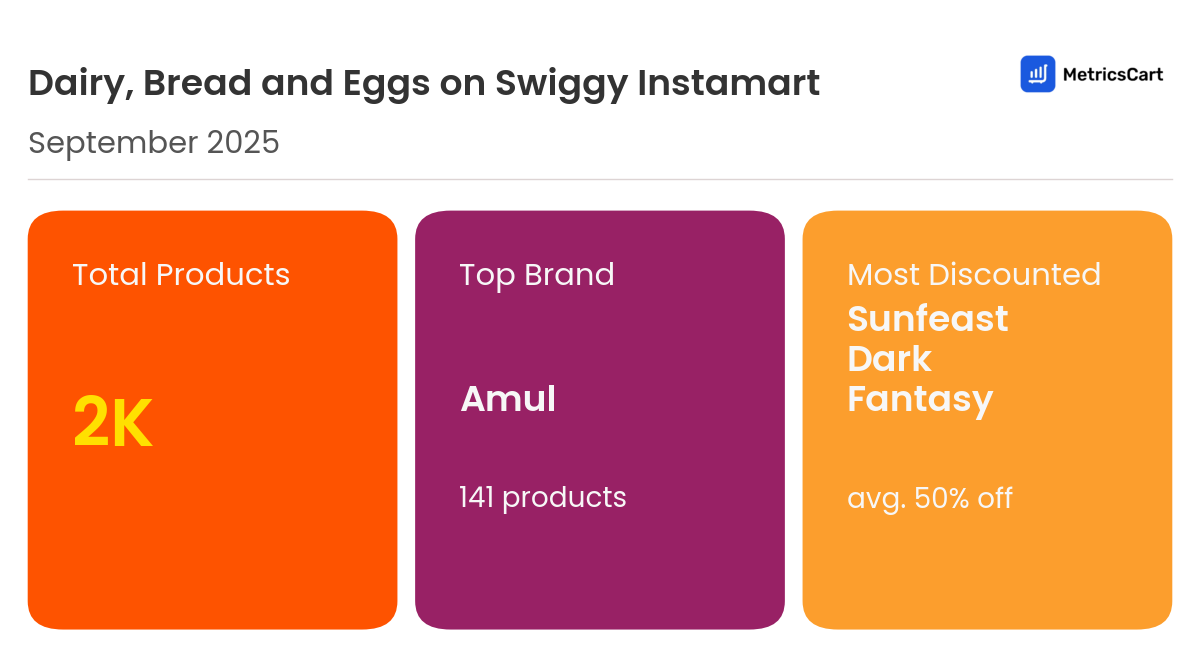 Infographic for Dairy, Bread and Eggs on Swiggy Instamart