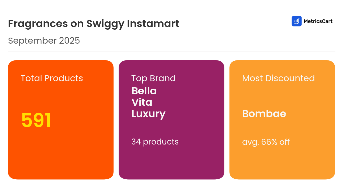 Infographic for Fragrances on Swiggy Instamart