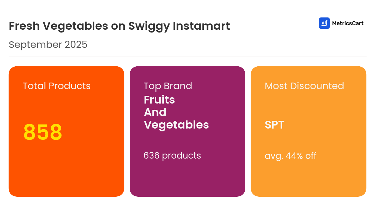 Infographic for Fresh Vegetables on Swiggy Instamart