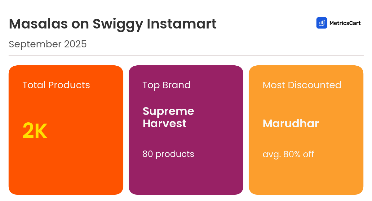 Infographic for Masalas on Swiggy Instamart
