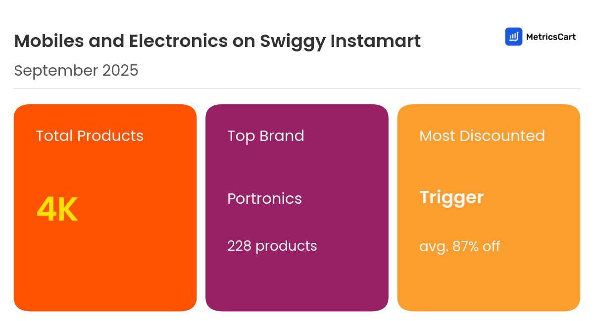 Infographic for Mobiles and Electronics on Swiggy Instamart
