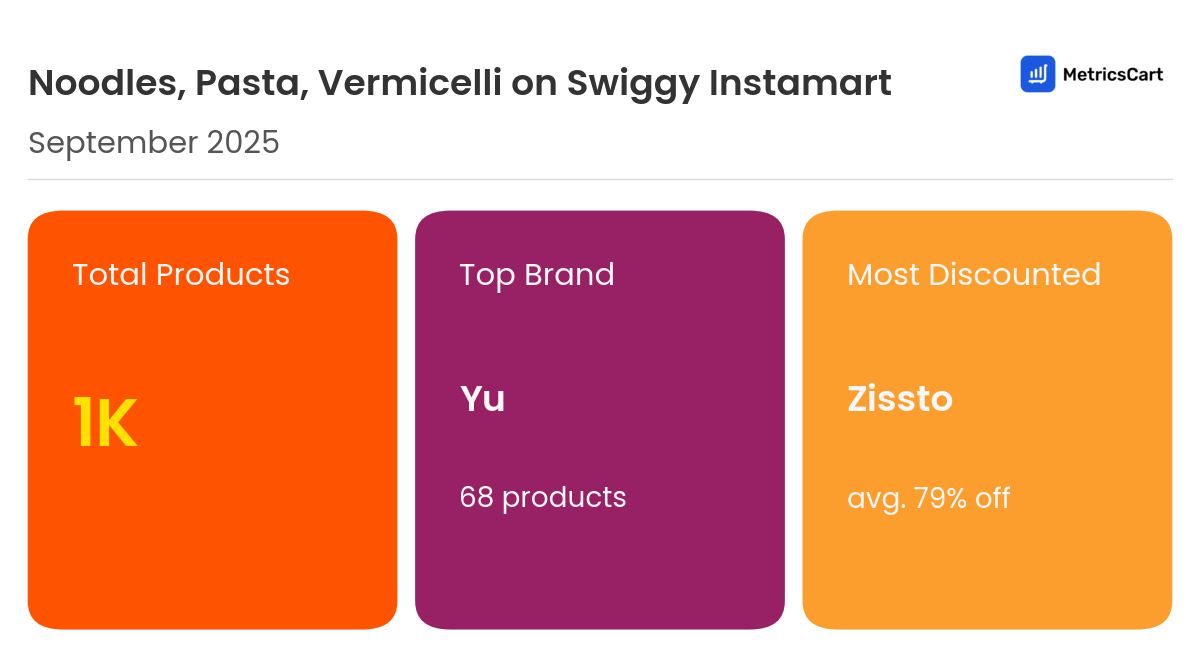 Infographic for Noodles, Pasta, Vermicelli on Swiggy Instamart