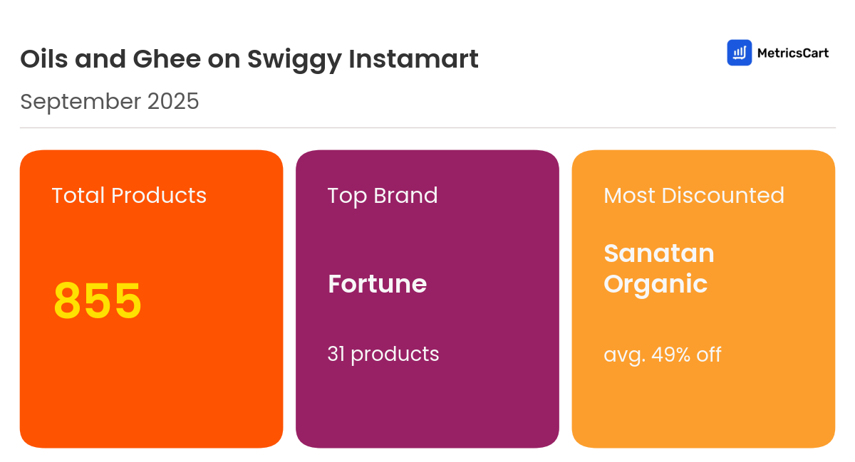 Infographic for Oils and Ghee on Swiggy Instamart