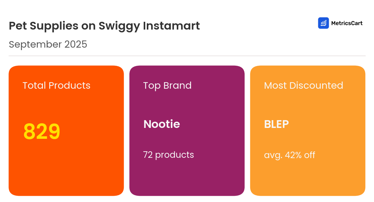 Infographic for Pet Supplies on Swiggy Instamart