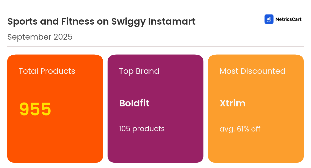 Infographic for Sports and Fitness on Swiggy Instamart