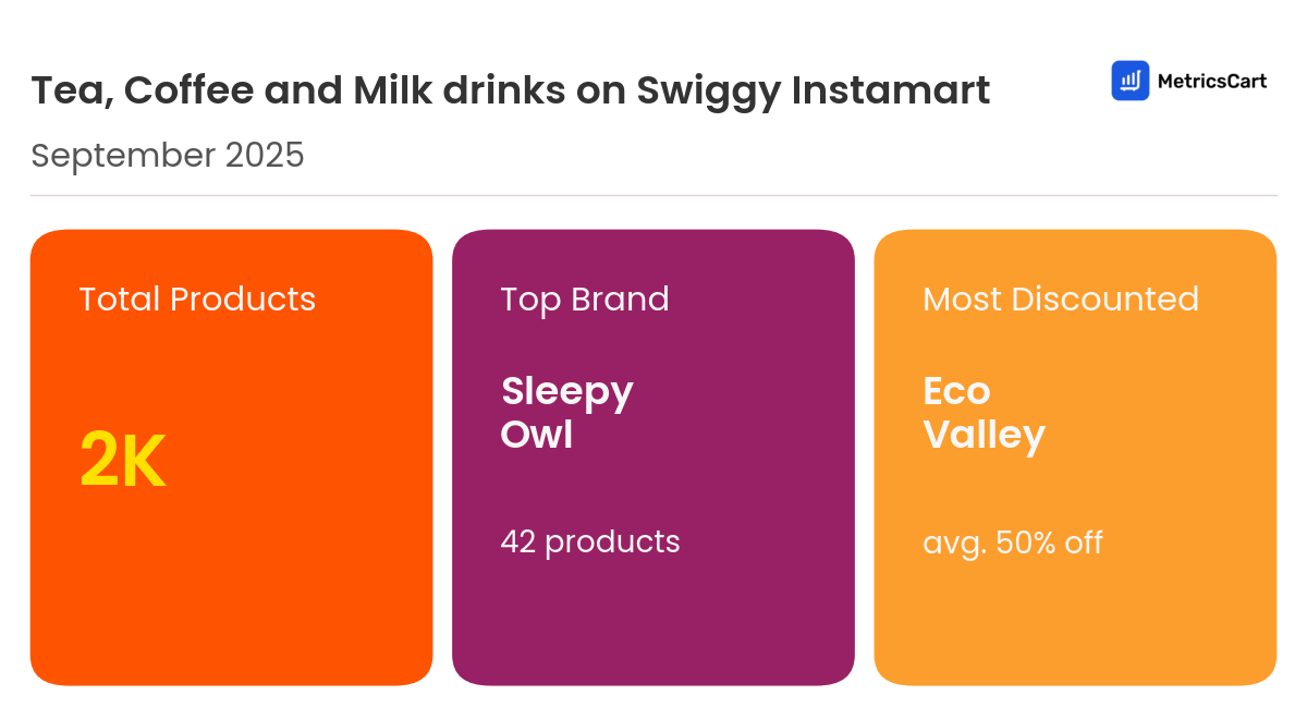 Infographic for Tea, Coffee and Milk drinks on Swiggy Instamart