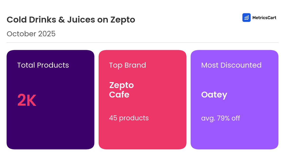 Infographic for Cold Drinks & Juices on Zepto