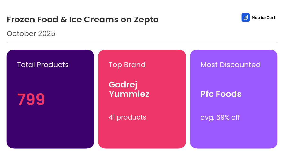 Infographic for Frozen Food & Ice Creams on Zepto